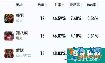 王者榮耀S22對抗路關羽勝率倒數第一，到底是讓關羽跌下神壇？