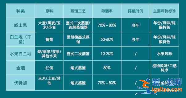 威士忌與白蘭地的區(qū)別? 威士忌與白蘭地的區(qū)別?