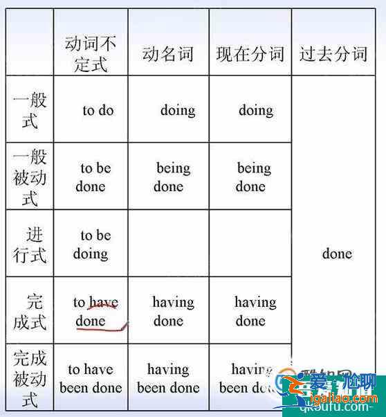 英語中的謂語用法？