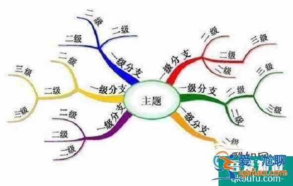 怎樣才能快速記憶書本知識？？