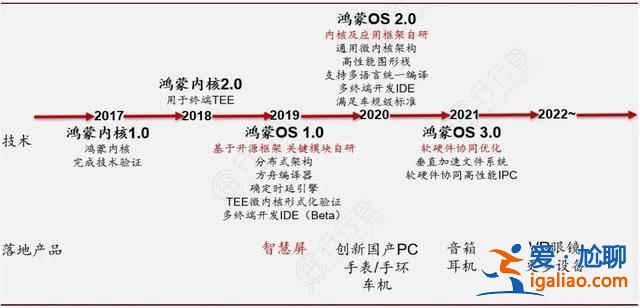鴻蒙軟件有哪些？