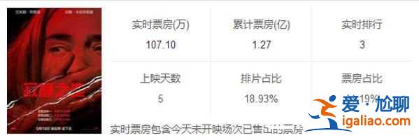 寂靜之地電影國(guó)內(nèi)票房多少？好看嗎？