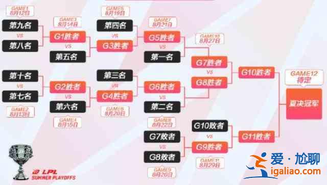 2021lpl夏季賽季后賽賽程公布，夏季賽季后賽賽程與時間安排詳情一覽？
