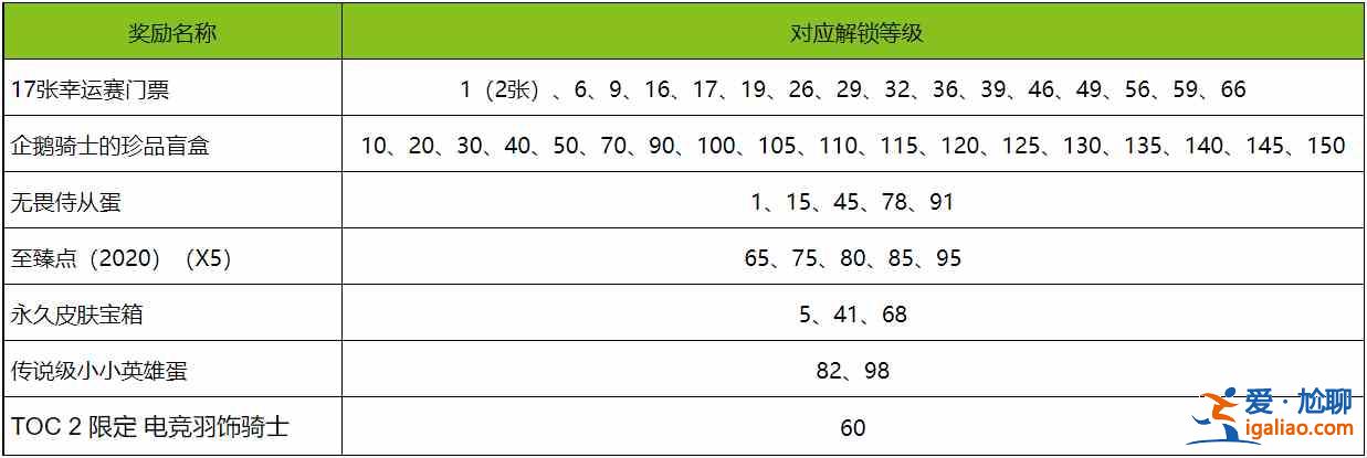 云頂之弈TOC2通行證有哪些獎勵？限定電競羽飾騎士及企鵝騎士的珍品盲盒概率一覽？