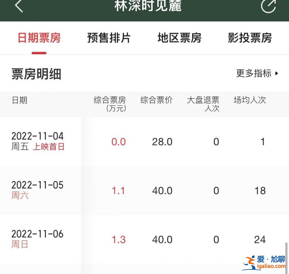 這部電影一天票房只有75元 兩個人看 一個還退票了？？