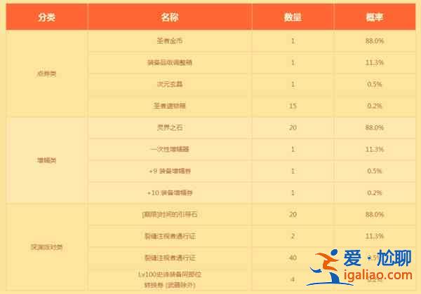 DNF三寶禮盒值得買嗎？地下城三寶禮盒獎勵大全？