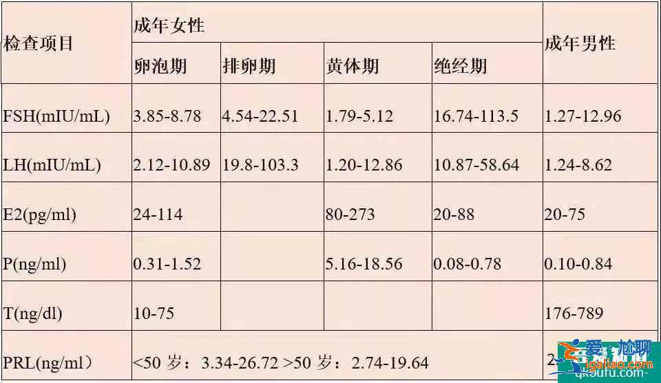 性激素六項不同時間檢查，意義大不同！？