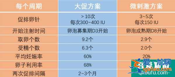 年齡與卵泡數(shù)量的關(guān)系，試管專家從5方面提高取卵個數(shù)？