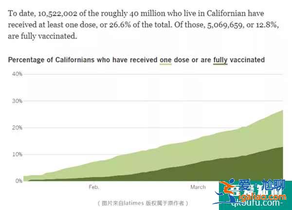 加州疫苗供應量穩定增長 州長紐森：隧道盡頭的光正在持續變亮？