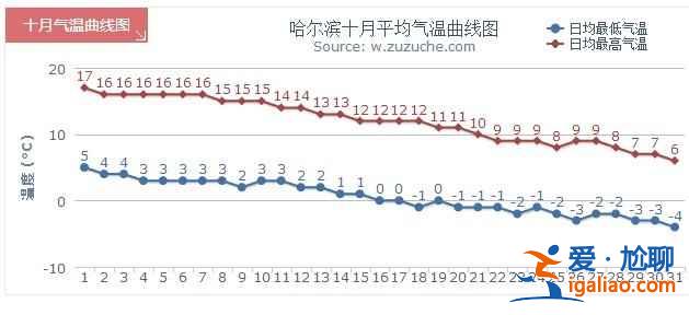 【哈爾濱國慶天氣】2018哈爾濱國慶節天氣，2018哈爾濱國慶天氣怎么樣？