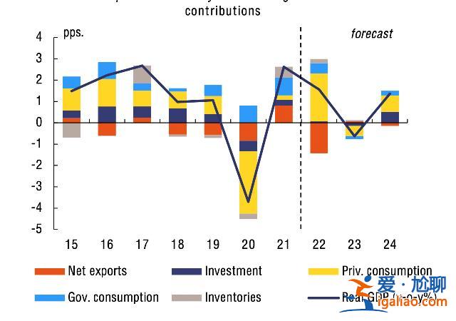 歐盟預測2023年經濟增速僅為0.3% 距離衰退還有幾步？？