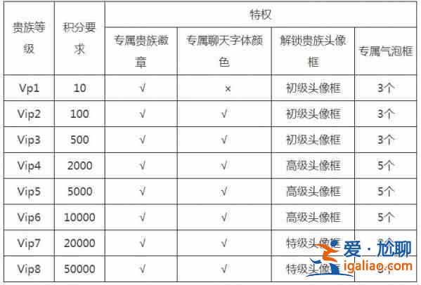 王者榮耀V11上線時間一覽,VIP11上線時間及特權介紹? 王者榮耀V11上線時間一覽,VIP11上線時間及特權介紹?