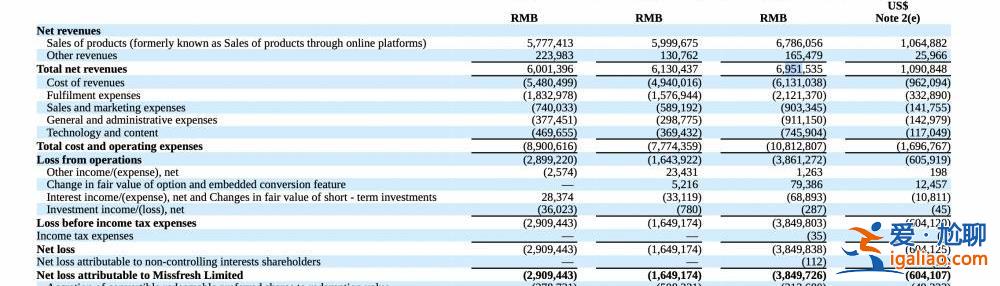 僅剩55名員工 2億元股權投資未到賬? 僅剩55名員工 2億元股權投資未到賬?