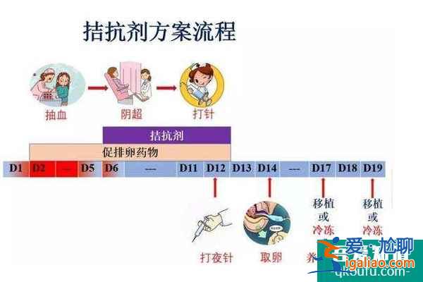 老撾試管嬰兒促排卵前為什么要吃避孕藥？？