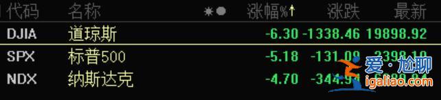 美股十天內(nèi)第四次熔斷，美國開始考慮調(diào)整熔斷機制了