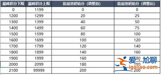 王者榮耀S24巔峰賽繼承規則是什么？S24巔峰賽戰力及能量參數繼承規則介紹？