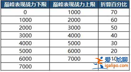 王者榮耀S24巔峰賽繼承規則是什么？S24巔峰賽戰力及能量參數繼承規則介紹？