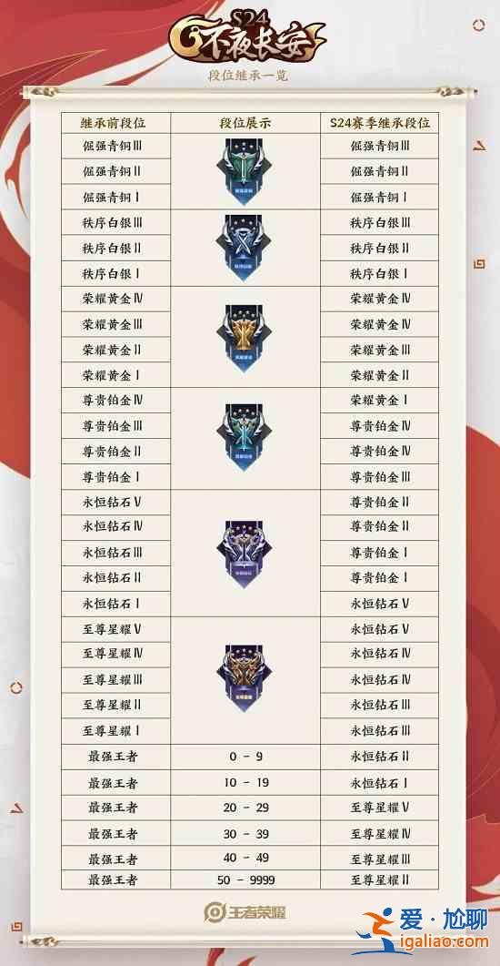 王者榮耀S24賽季段位繼承規則說明，S24新賽季段位繼承表一覽？