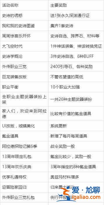 DNF13周年慶活動(dòng)獎(jiǎng)勵(lì)詳情一覽，13周年活動(dòng)獎(jiǎng)勵(lì)領(lǐng)取地址分享？