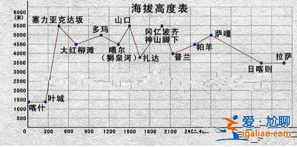 五條經(jīng)典進(jìn)藏路線，各有各不可代替的美！？