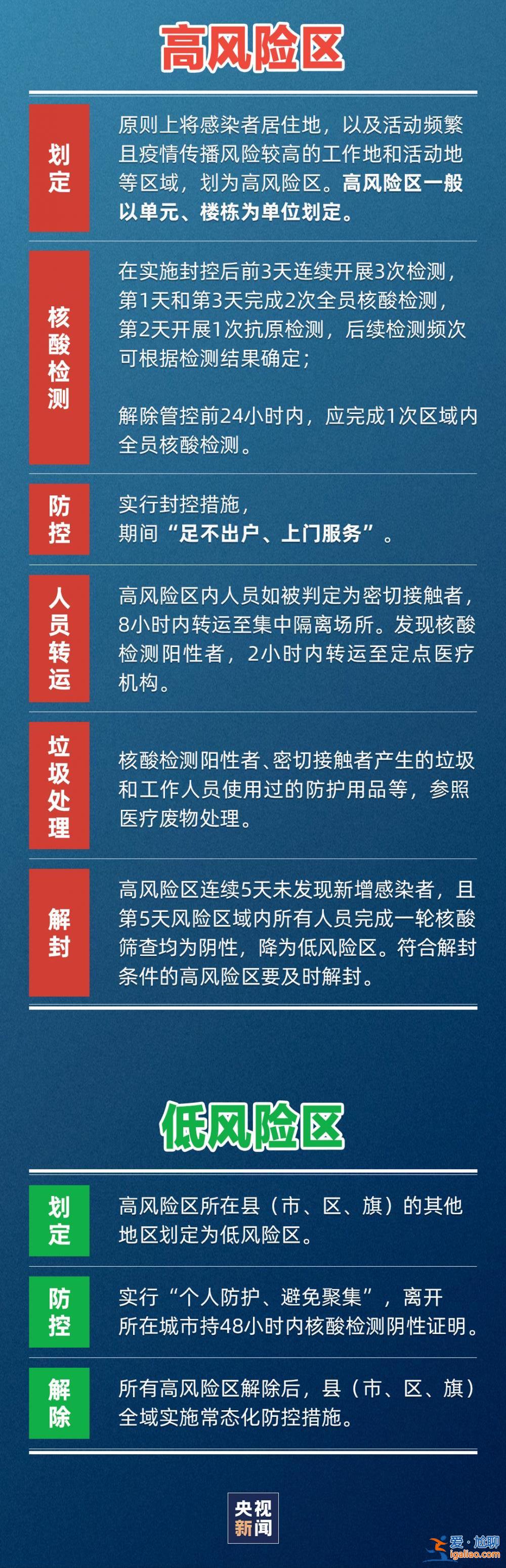 極簡版梳理來了！事關(guān)核酸檢測、風(fēng)險(xiǎn)區(qū)劃定→？