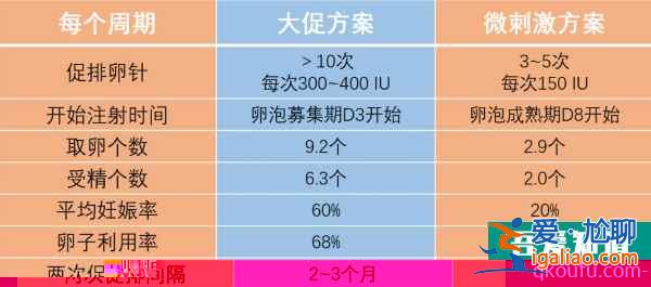 高齡女性去做試管嬰兒，IVF專家從五個方面著手提高取卵數量？