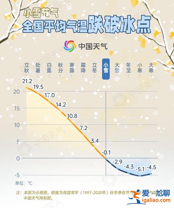 小雪節氣我國平均氣溫首破冰點 遇雪概率榜看哪里初雪將至？