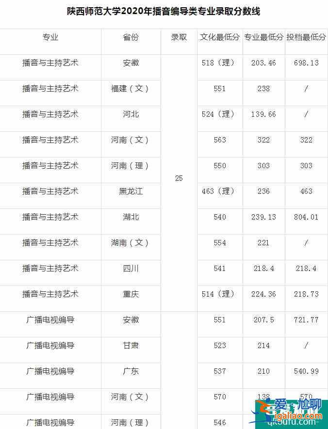 陜西師范大學2021年播音編導類錄取分數線是多少？？