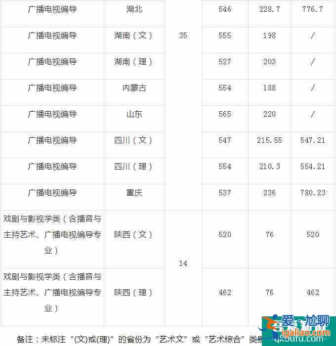 陜西師范大學2021年播音編導類錄取分數線是多少？？