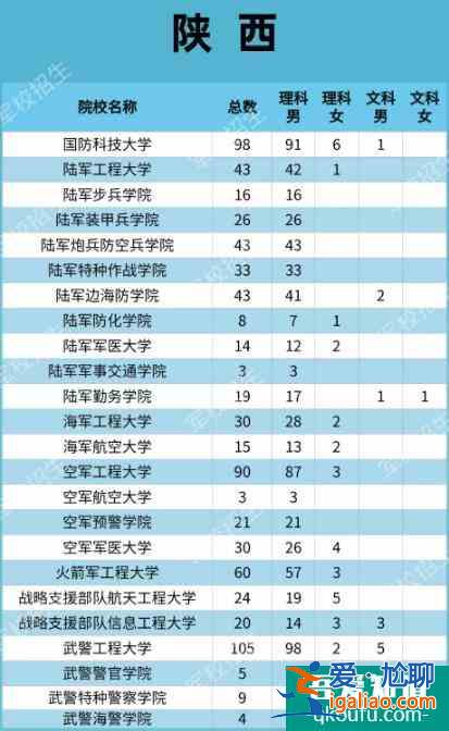 2021年高考生如何報軍校？附陜西省2021年軍校招生計劃??？