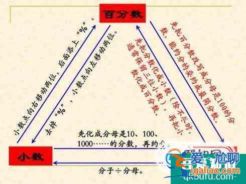 百分數和小數、分數的互化？
