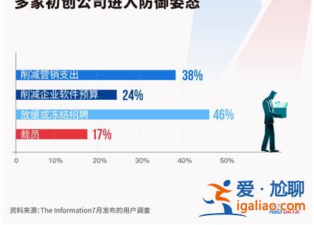 裁員潮涌 經濟嚴冬下為過度擴張埋單？