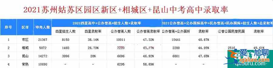 2021年蘇州市各區中考高中錄取率出爐！？