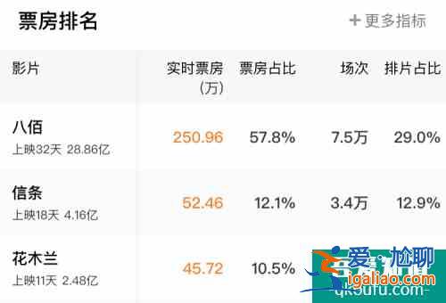 華語電影首問鼎！《八佰》奪2020年全球票房冠軍？