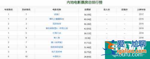 華語電影首問鼎！《八佰》奪2020年全球票房冠軍？