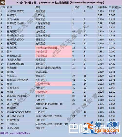 秦時麗人明月心好看嗎 秦時麗人明月心收視率多少？