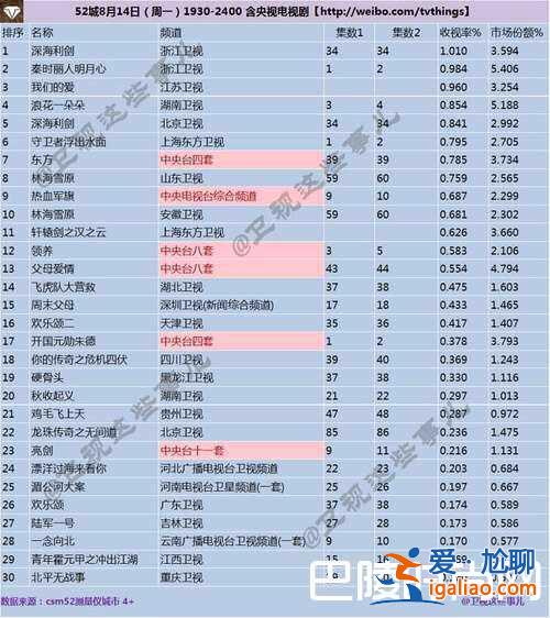 秦時麗人明月心好看嗎 秦時麗人明月心收視率多少？