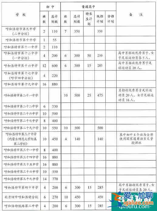 內蒙古呼和浩特市2021年普通中學招生計劃公布！？