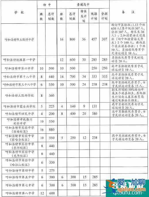 內蒙古呼和浩特市2021年普通中學招生計劃公布！？