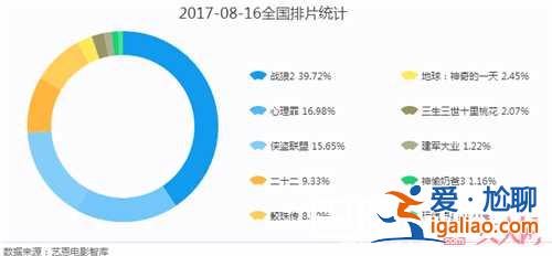 二十二總票房將沖3億？