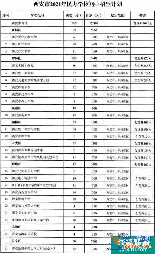 西安市2021年民辦初中學校的招生計劃公布！？