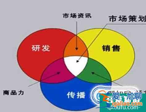 市場營銷專業好嗎？