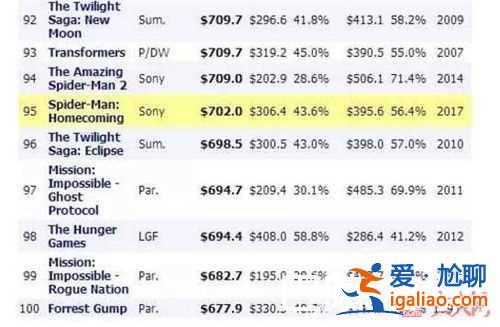 戰(zhàn)狼2票房不被國(guó)外認(rèn)可? 戰(zhàn)狼2票房不被國(guó)外認(rèn)可?
