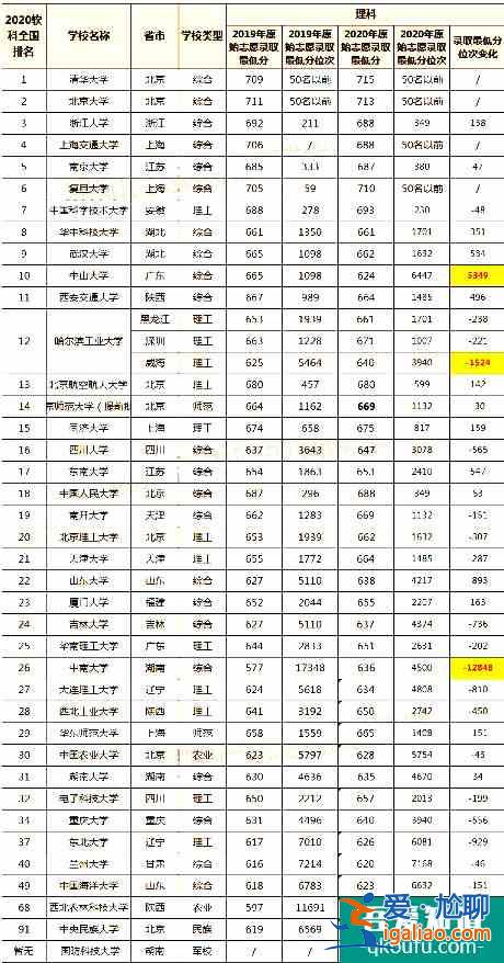 2021年云南省高考成績在全省排名多少能上一本？？