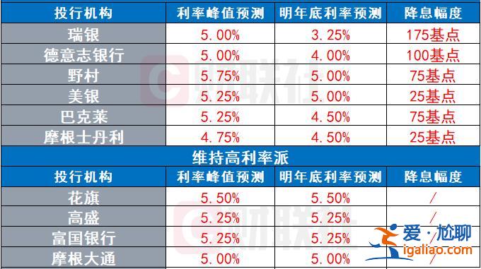 美聯儲明年將降息至2%？真有“瘋子”在期權市場上這么豪賭？