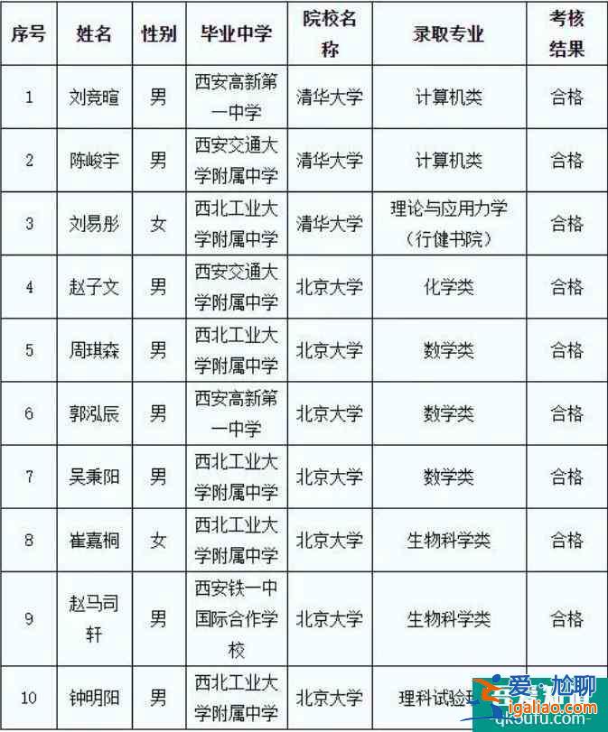 陜西省10人被保送清華北大，都來自哪所高中？？