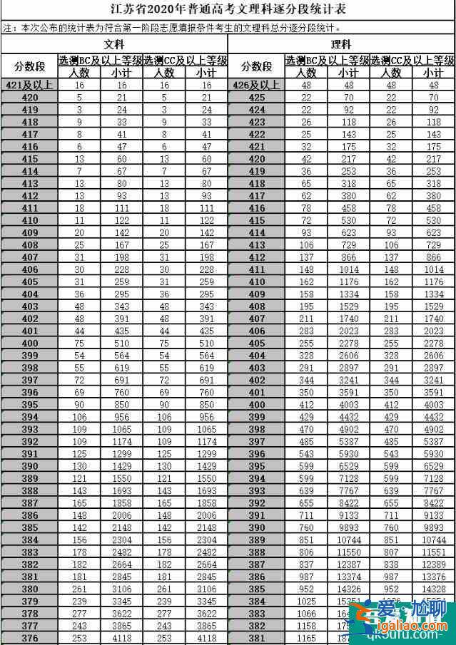 江蘇省2021年高考志愿模擬填報流程公布！附歷年分數(shù)線！？