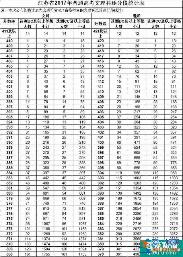 江蘇省2021年高考志愿模擬填報流程公布！附歷年分數(shù)線！？