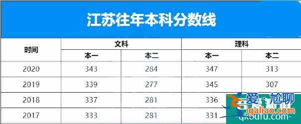 江蘇省2021年高考志愿模擬填報流程公布！附歷年分數(shù)線！？