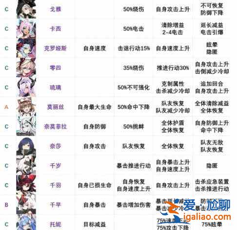 機(jī)動戰(zhàn)姬聚變節(jié)奏榜大全 2021最強(qiáng)節(jié)奏榜匯總？